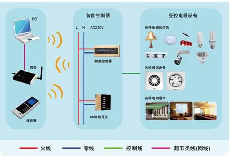 智能照明“叫好不叫座” 现有困局怎么破？